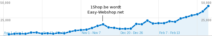 EasyWebshop kävijäanalyysi