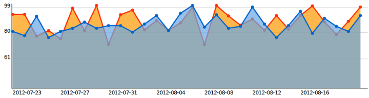 Easy Analytics viivakaavio